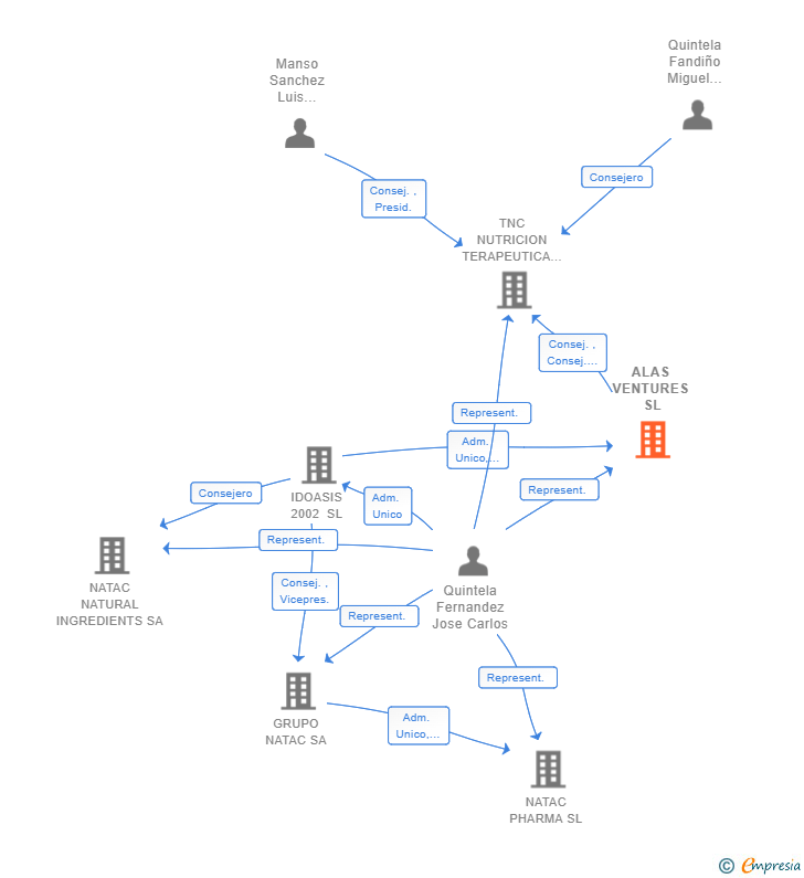 Vinculaciones societarias de ALAS VENTURES SL