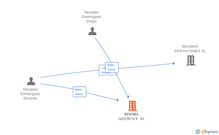 Vinculaciones societarias de MINIMA QUERCUS SL