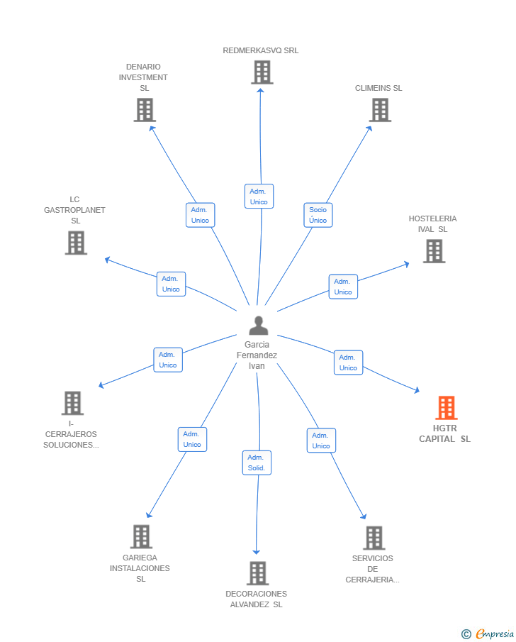 Vinculaciones societarias de HGTR CAPITAL SL