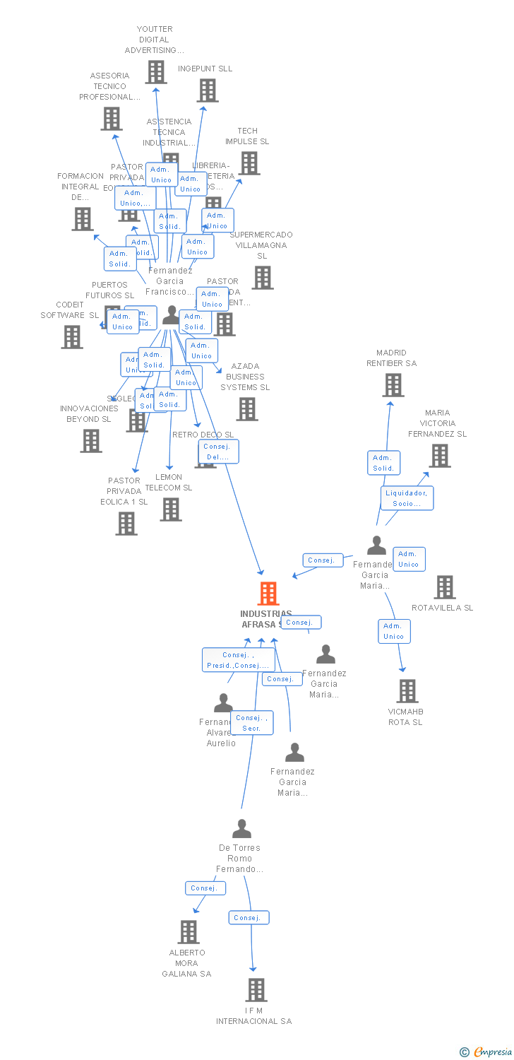 Vinculaciones societarias de INDUSTRIAS AFRASA SA