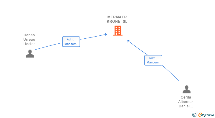 Vinculaciones societarias de MERMAER KRONE SL