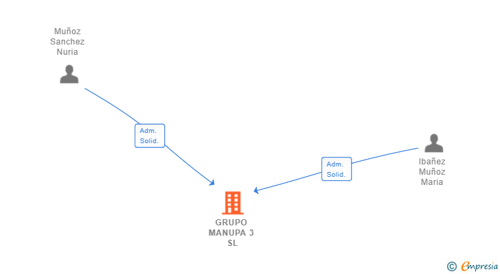 Vinculaciones societarias de GRUPO MANUPA 3 SL