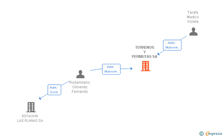 Vinculaciones societarias de TERRENOS Y PERMUTAS SA