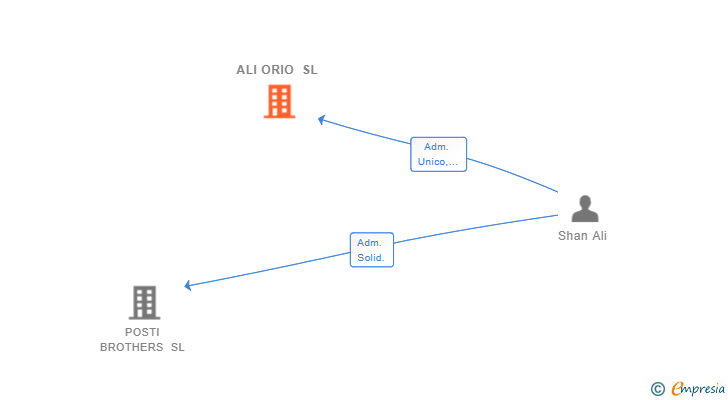 Vinculaciones societarias de ALI ORIO SL