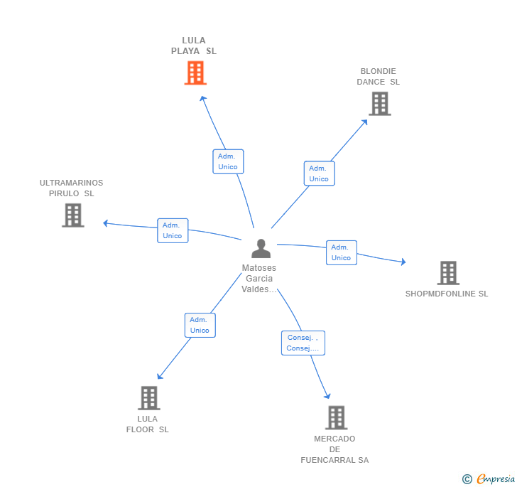 Vinculaciones societarias de LULA PLAYA SL