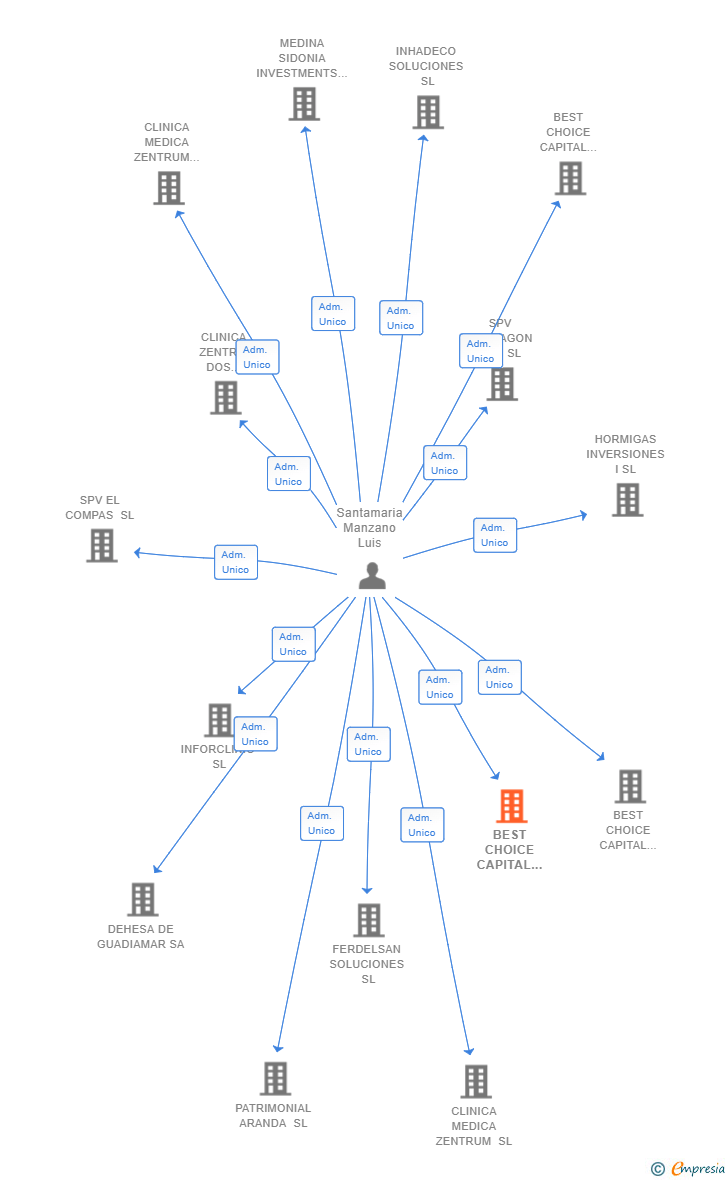 Vinculaciones societarias de BEST CHOICE CAPITAL PARTNERS SL
