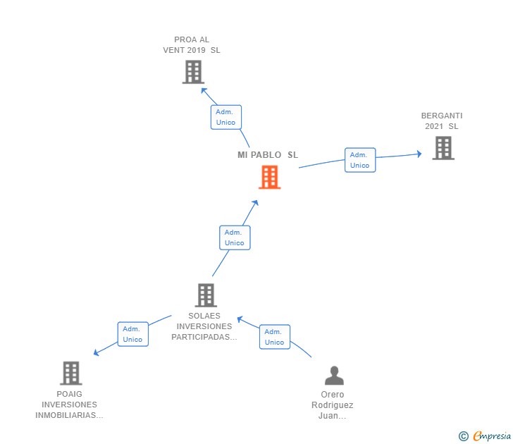 Vinculaciones societarias de MI PABLO SL