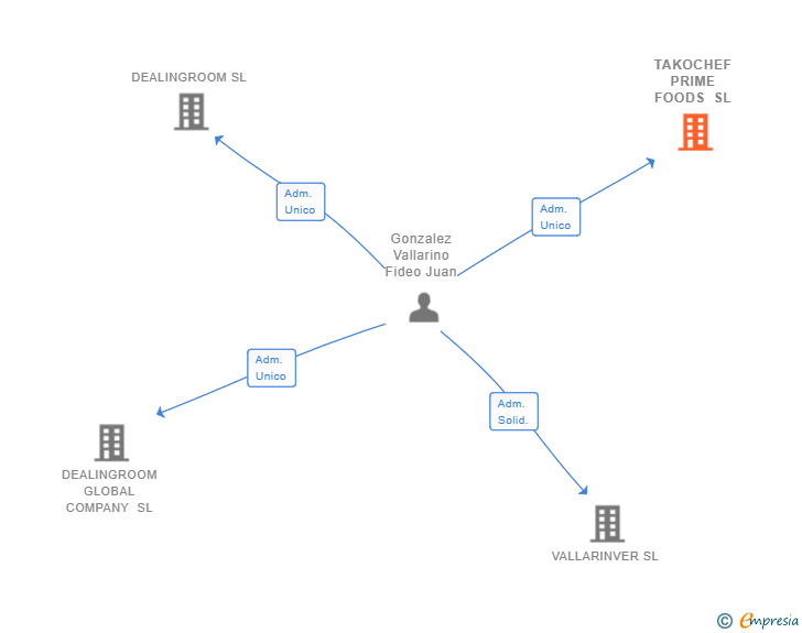 Vinculaciones societarias de TAKOCHEF PRIME FOODS SL