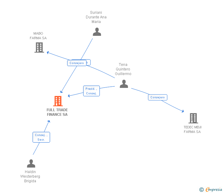 Vinculaciones societarias de FULL TRADE FINANCE SA