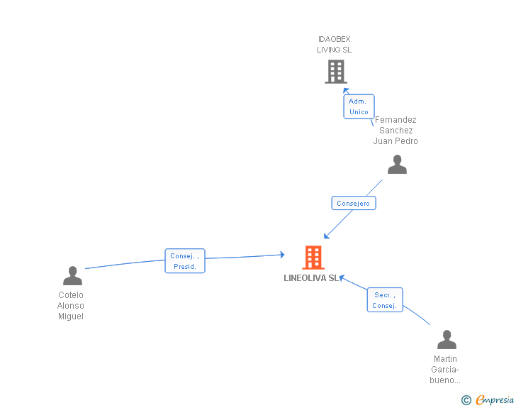 Vinculaciones societarias de LINEOLIVA SL