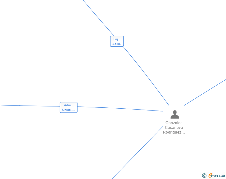 Vinculaciones societarias de ISERA 2020 SL