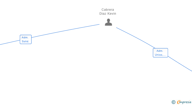 Vinculaciones societarias de COMISIONES CABRERA 2023 SL