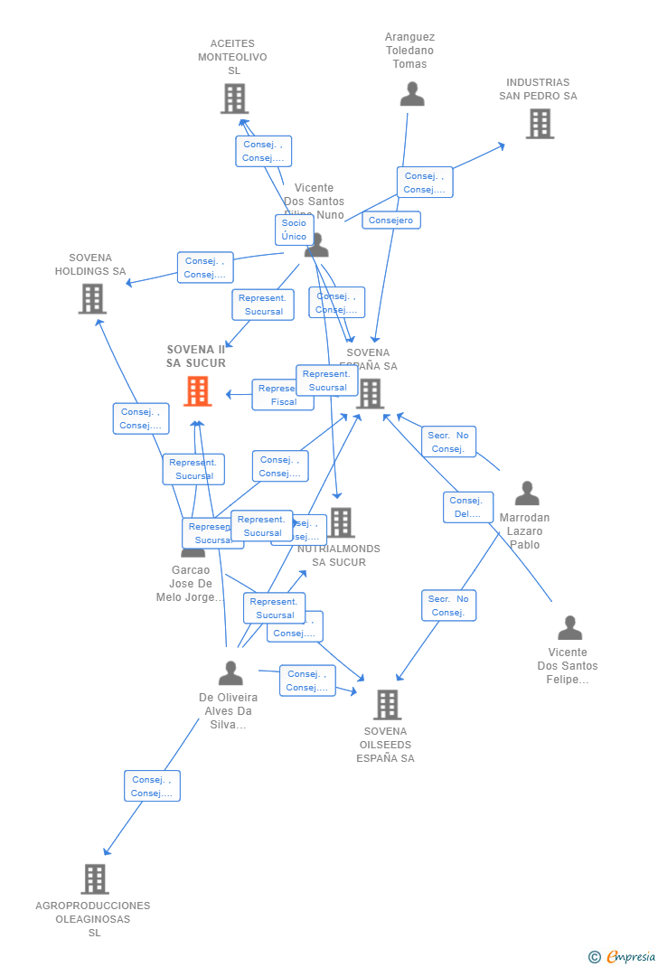 Vinculaciones societarias de SOVENA II SA SUCUR