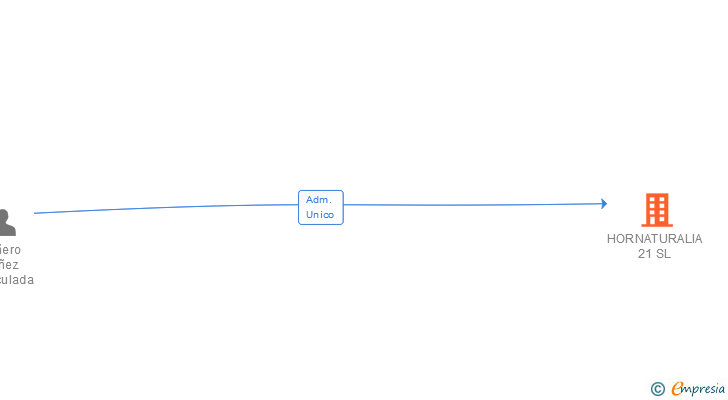 Vinculaciones societarias de HORNATURALIA 21 SL