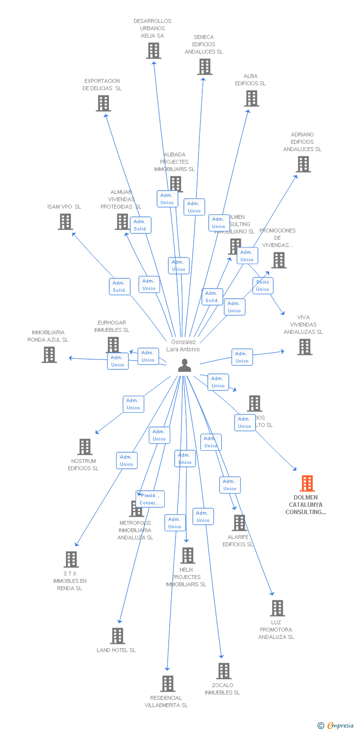 Vinculaciones societarias de DOLMEN CATALUNYA CONSULTING INMOBILIARI SL