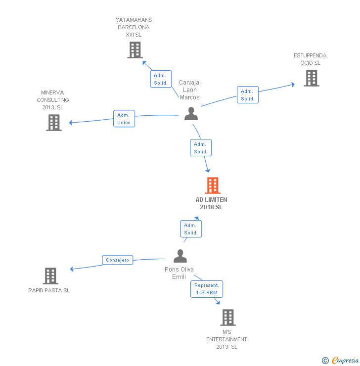 Vinculaciones societarias de AD LIMITEN 2010 SL