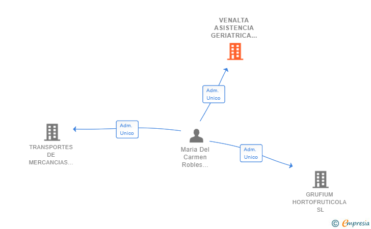 Vinculaciones societarias de VENALTA ASISTENCIA GERIATRICA SL