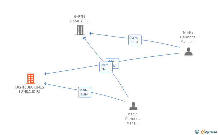 Vinculaciones societarias de DISTRIBUCIONES LANDAJO SL