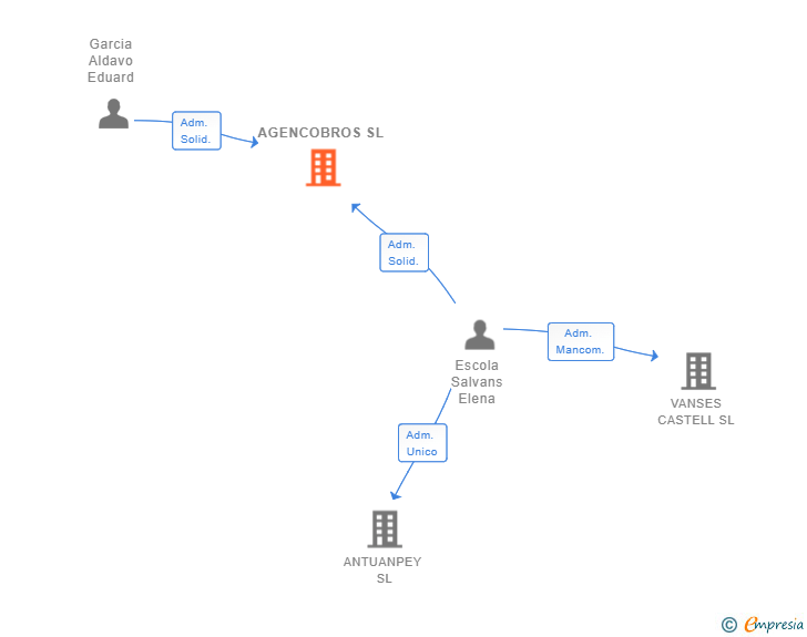 Vinculaciones societarias de AGENCOBROS SL