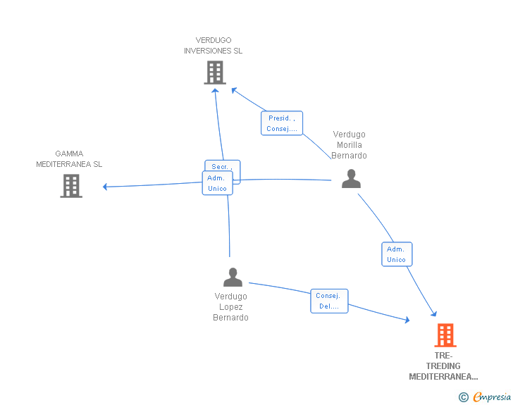 Vinculaciones societarias de TRE-TREDING MEDITERRANEA 2010 SL