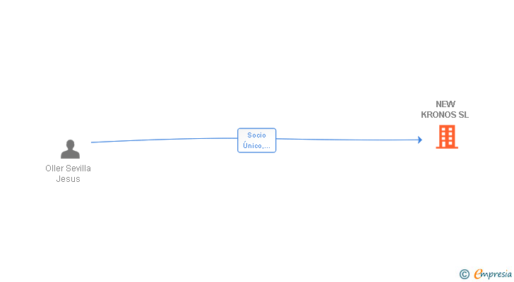 Vinculaciones societarias de NEW KRONOS SL