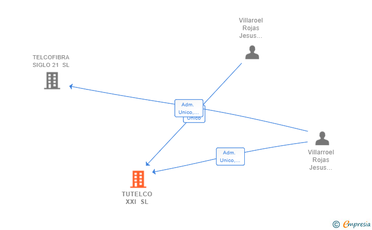 Vinculaciones societarias de TUTELCO XXI SL