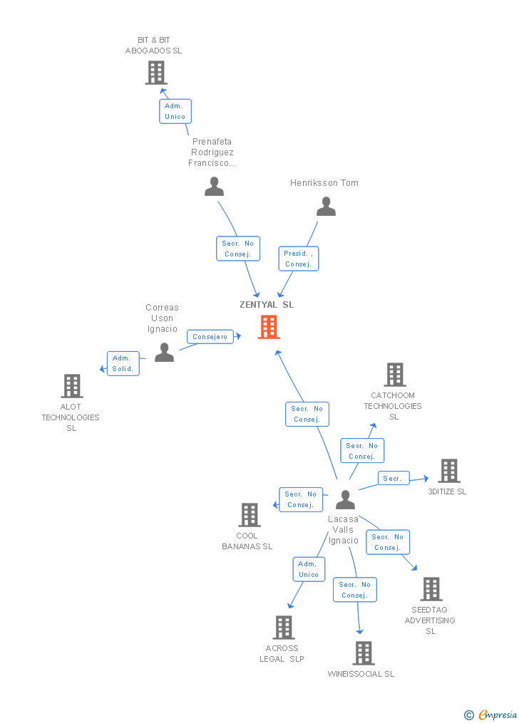 Vinculaciones societarias de ZENTYAL SL
