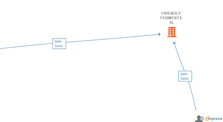 Vinculaciones societarias de FRIENDLY FERMENTS SL