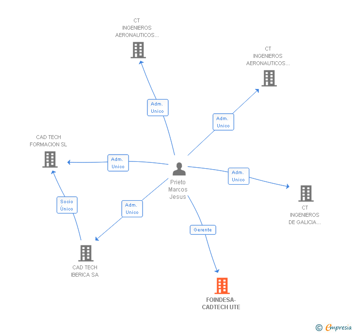 Vinculaciones societarias de FOINDESA-CADTECH UTE