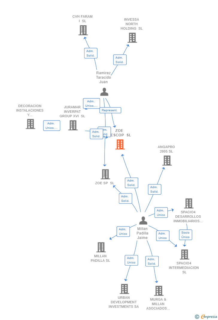 Vinculaciones societarias de ZOE GESCOP SL