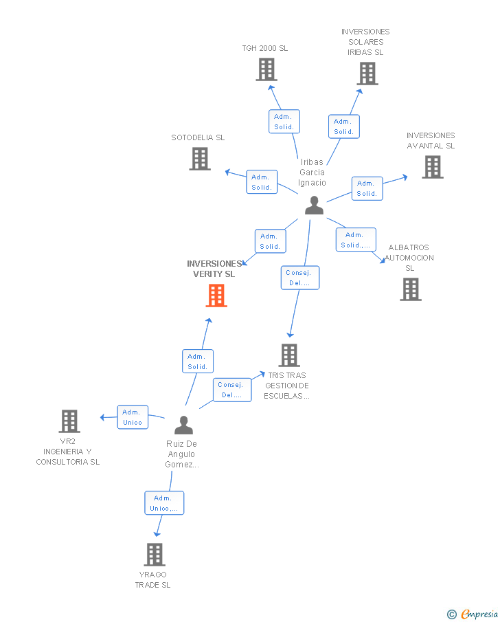 Vinculaciones societarias de INVERSIONES VERITY SL