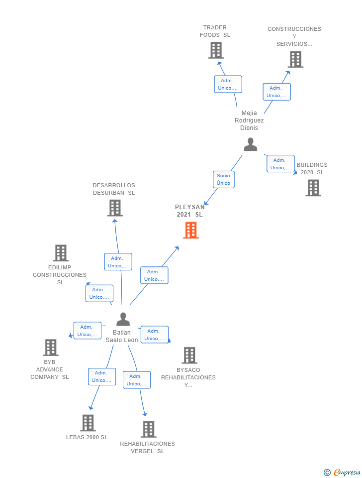 Vinculaciones societarias de PLEYSAN 2021 SL