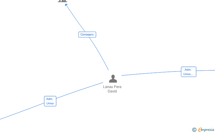 Vinculaciones societarias de DLANPER TECH SL