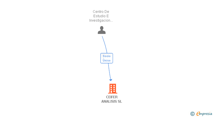 Vinculaciones societarias de CEIFER ANALISIS SL