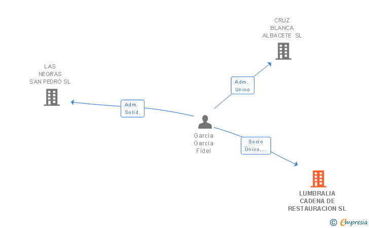 Vinculaciones societarias de LUMBRALIA CADENA DE RESTAURACION SL