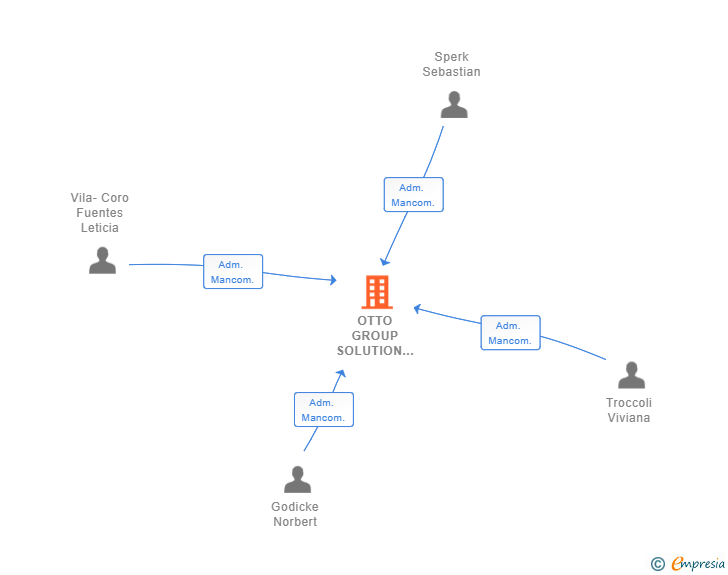 Vinculaciones societarias de OTTO GROUP SOLUTION PROVIDER SPAIN SL