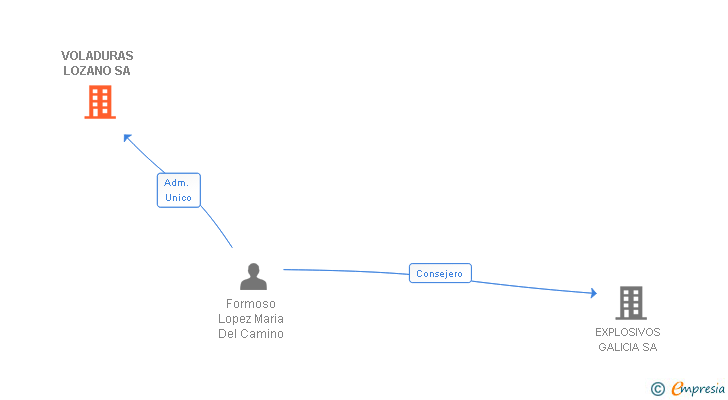 Vinculaciones societarias de VOLADURAS LOZANO SA