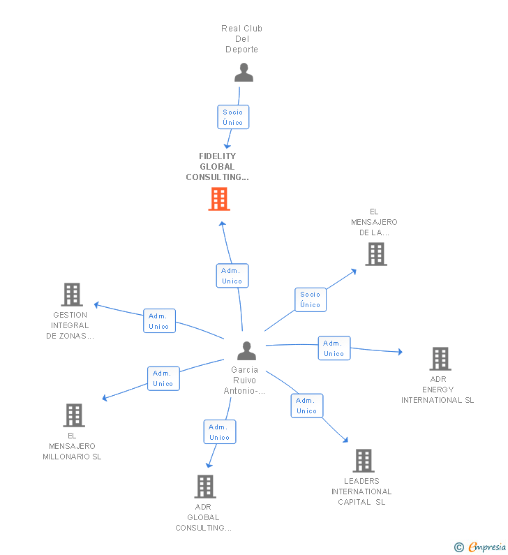 Vinculaciones societarias de FIDELITY GLOBAL CONSULTING SL