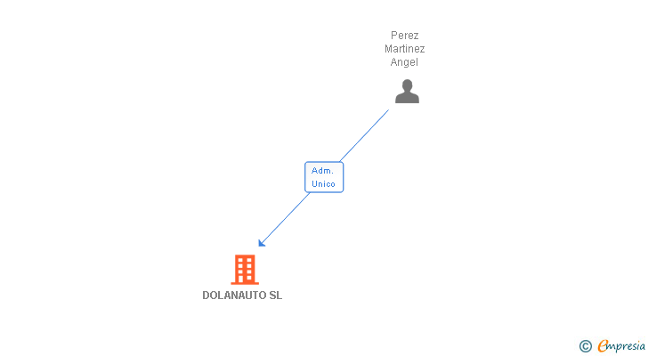 Vinculaciones societarias de DOLANAUTO SL