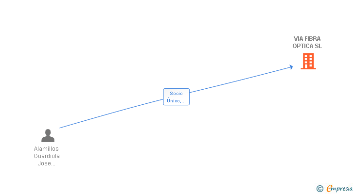 Vinculaciones societarias de VIA FIBRA OPTICA SL