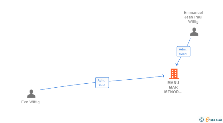 Vinculaciones societarias de MANU MAR MENOR SERVICE SL