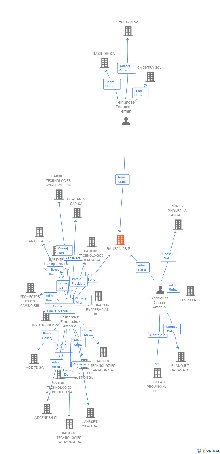 Vinculaciones societarias de BAUFAN 98 SL