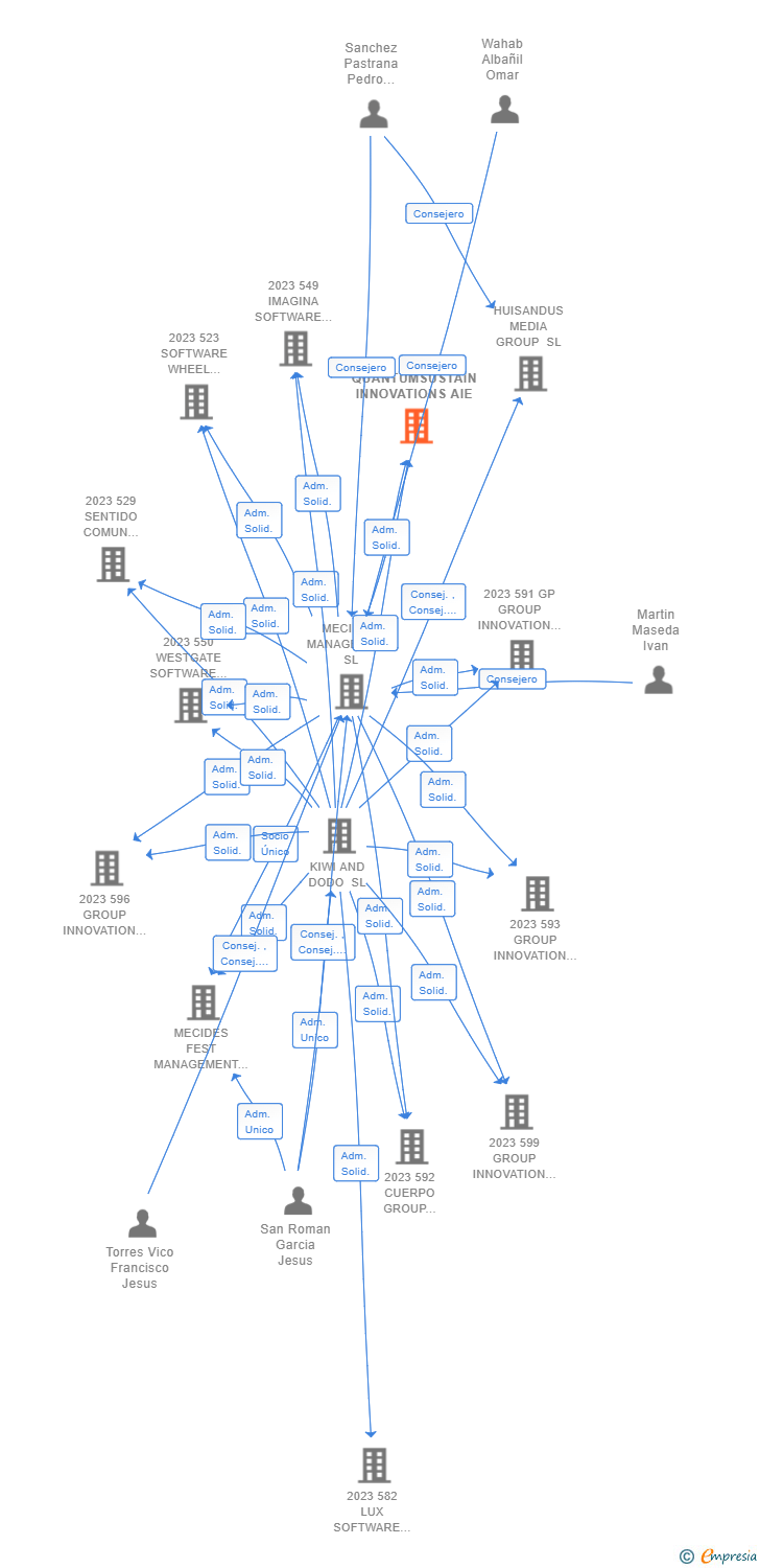 Vinculaciones societarias de 650 QUANTUMSUSTAIN INNOVATIONS AIE (EXTINGUIDA)