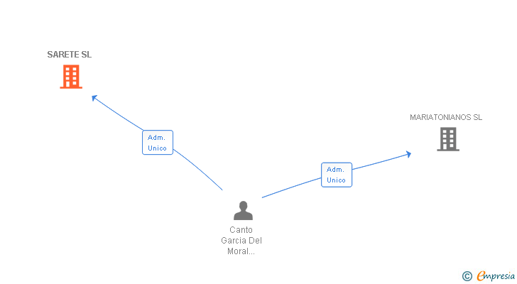 Vinculaciones societarias de SARETE SL
