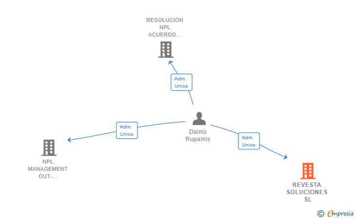 Vinculaciones societarias de REVESTA SOLUCIONES SL