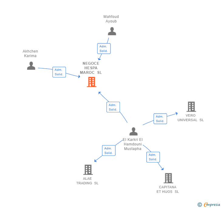 Vinculaciones societarias de NEGOCE HESPA MAROC SL