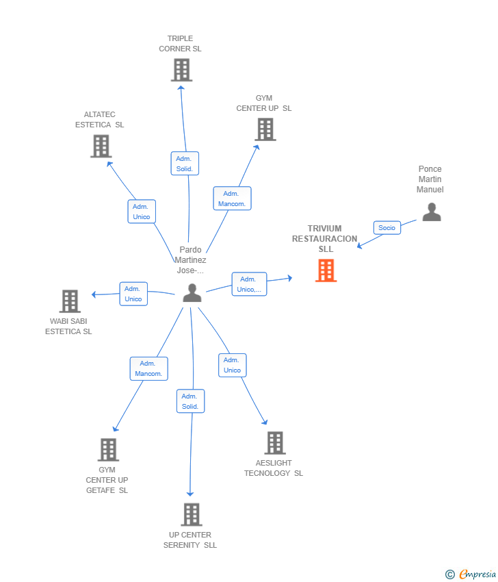 Vinculaciones societarias de TRIVIUM RESTAURACION SLL