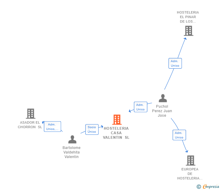 Vinculaciones societarias de HOSTELERIA CASA VALENTIN SL