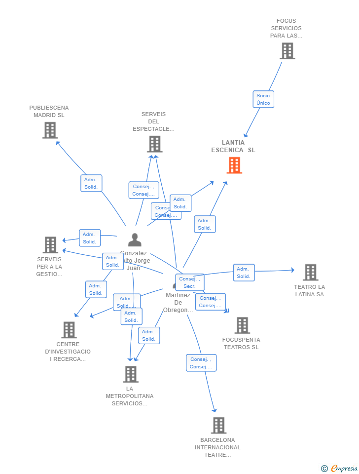 Vinculaciones societarias de LANTIA ESCENICA SL