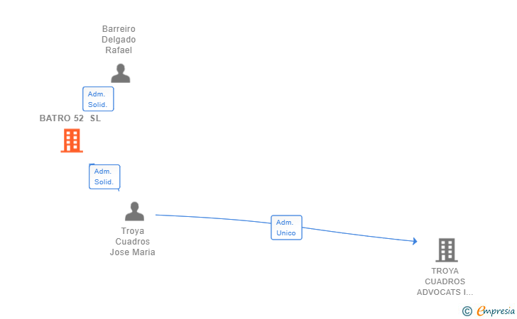 Vinculaciones societarias de BATRO 52 SL